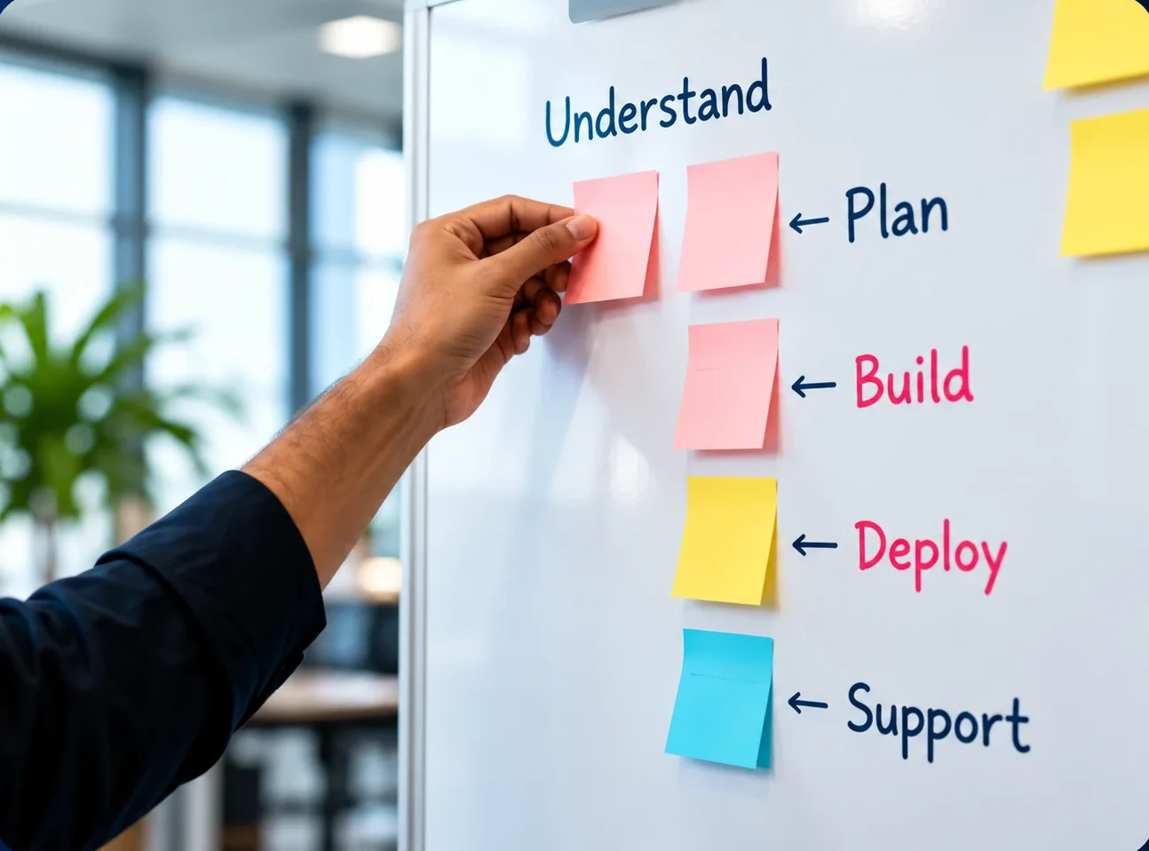 Sticky notes on a whiteboard for our steps: understand, plan, build, deploy and support