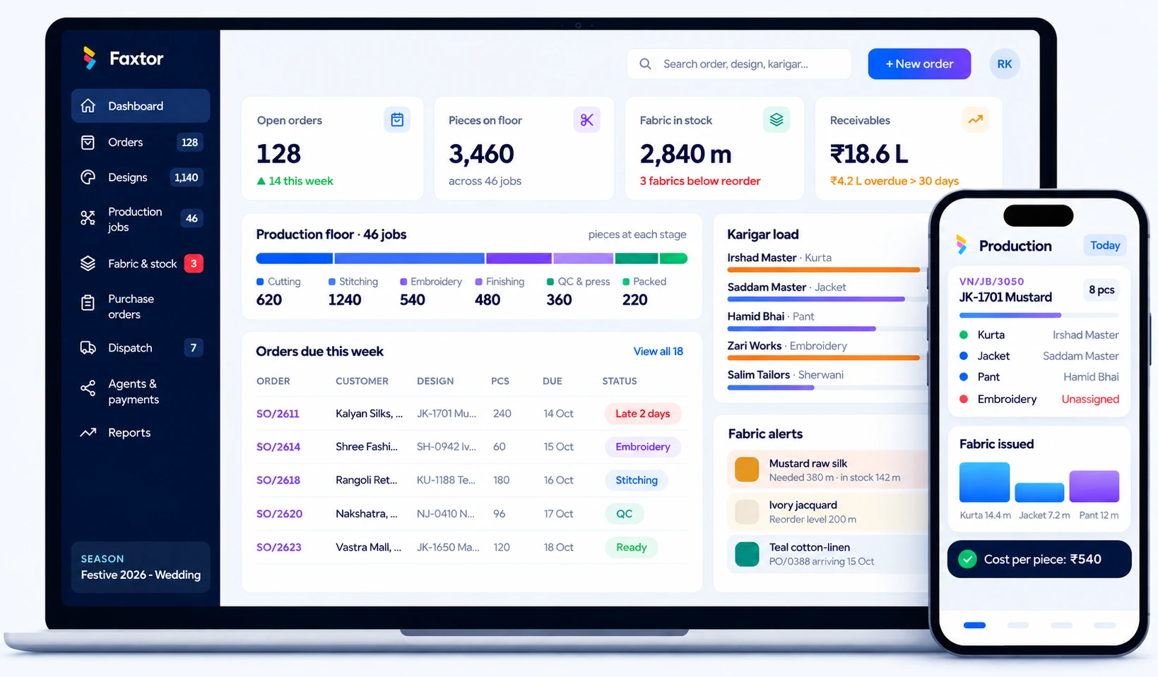 The Faxtor dashboard for a garment factory on a laptop and a phone: open orders, pieces on the floor, fabric in stock and receivables; the production floor by stage, orders due this week, karigar load and fabric alerts; on the phone, one order's production with each component's master and the cost per piece.