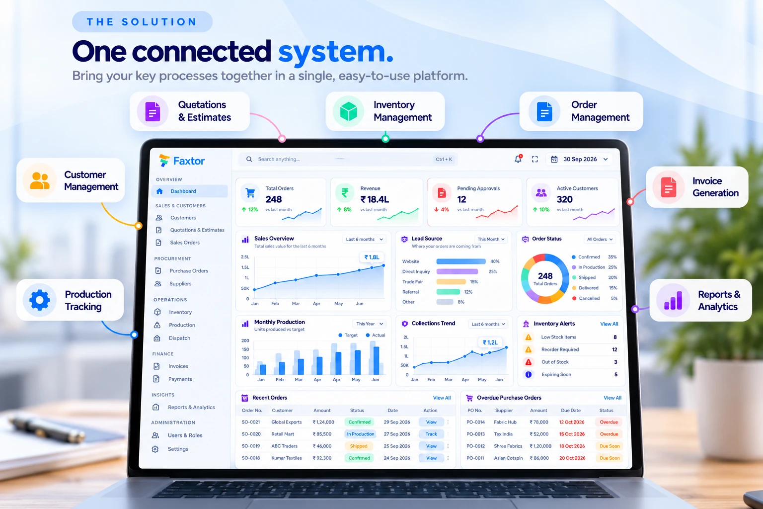 The solution, one connected system: bring your key processes together in a single, easy-to-use platform. The Faxtor dashboard on a laptop, connected to quotations and estimates, inventory, orders, customers, invoices, production tracking and reports.